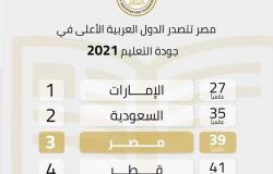 مصر تحصل على المركز الثالث عربياً و 39 عالميًا في جودة التعليم (تفاصيل)