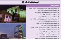 29 مستشفى سعوديا بين الأفضل في العالم 2022 - #عاجل
