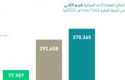 الميزانية السعودية تسجل 77.9 مليار ريال فائضاً بالربع الثاني من عام 2022