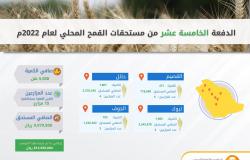الحبوب السعودية تصرف مستحقات دفعة جديدة لمزارعي القمح المحلي