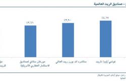 تقرير: زيادة أسعار الفائدة يحد من نمو توزيعات الأرباح لصناديق "الريت" السعودية