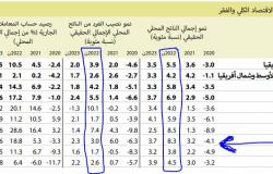 البنك الدولي يرفع توقعاته لنمو الاقتصاد السعودي إلى 8.3% خلال عام 2022