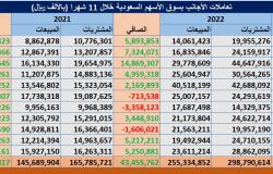 تدفقات الأجانب بسوق الأسهم السعودية تقفز لـ 11.6 مليار دولار في 11 شهرا
