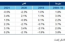 توقعات باستقرار معدل التضخم في دول الخليج عند 2.7% خلال 2023