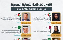 إنفوجرافيك.. أقوى 10 قادة للرعاية الصحية في الشرق الأوسط لعام 2023