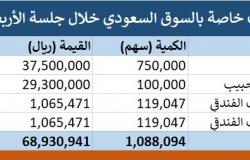 محدث.. السوق السعودي يشهد تنفيذ 4 صفقات خاصة بـ68.93 مليون ريال