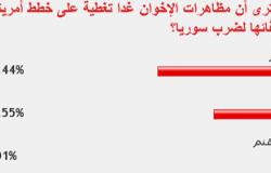 62.44% من قراء "اليوم السابع": مظاهرات الإخوان تغطية على ضرب سوريا