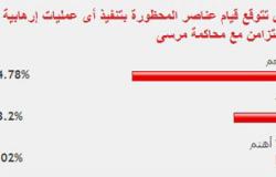 غالبية القراء يتوقعون لجوء الإخوان للإرهاب بالتزامن مع محاكمة مرسى