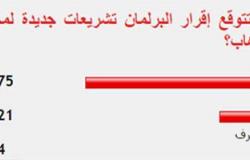 75 %من القراء يتوقعون إقرار البرلمان تشريعات جديدة لمحاربة الإرهاب